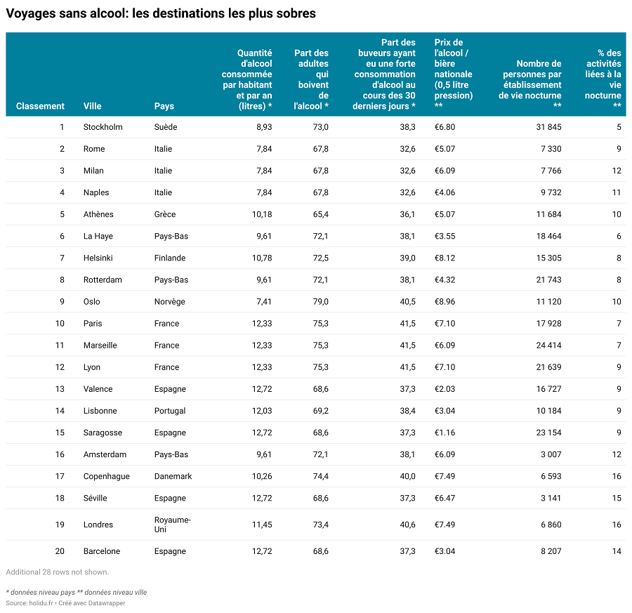 Voyages sans alcool villes les plus sobres